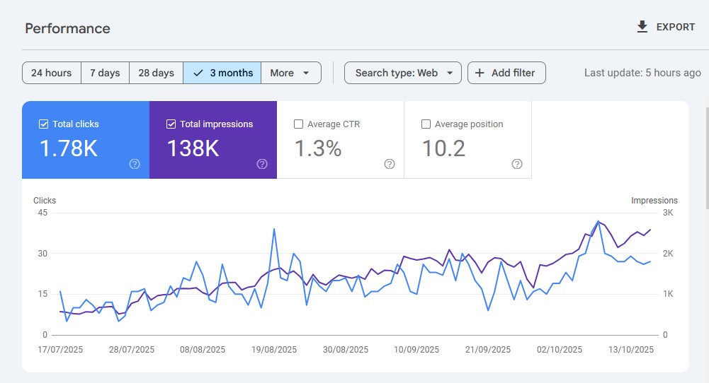 Listing Website SEO Growth Chart
